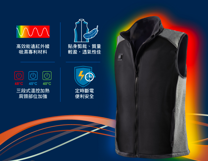 這張圖片展示了一款智能加熱背心的特色，包括高效遠紅外線吸濕發熱材料、貼身輕量且透氣的剪裁設計、三段式溫控（48°C、45°C、40°C），肩頸部位加熱加強，以及具備定時斷電功能，提升安全性。