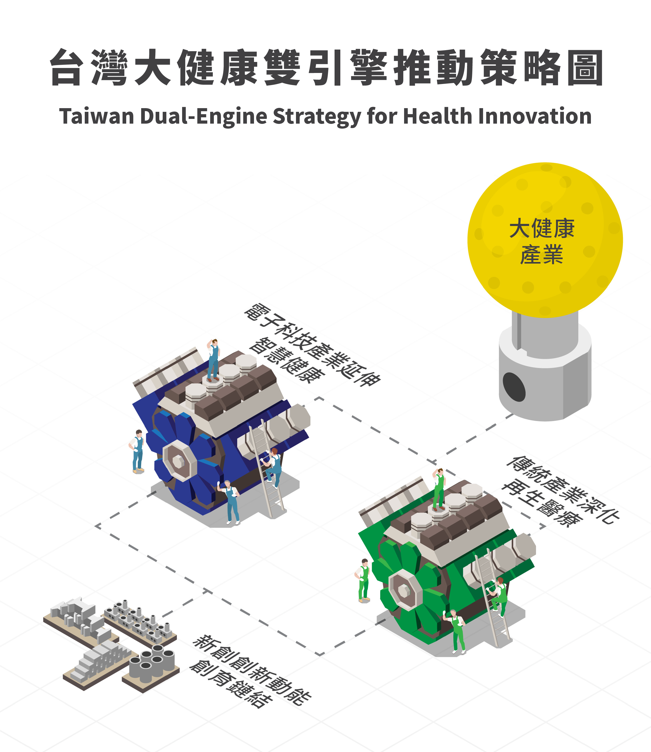 臺灣大健康雙引擎推動策略圖，串聯新創創新動能、電子科技、傳統產業再生醫療